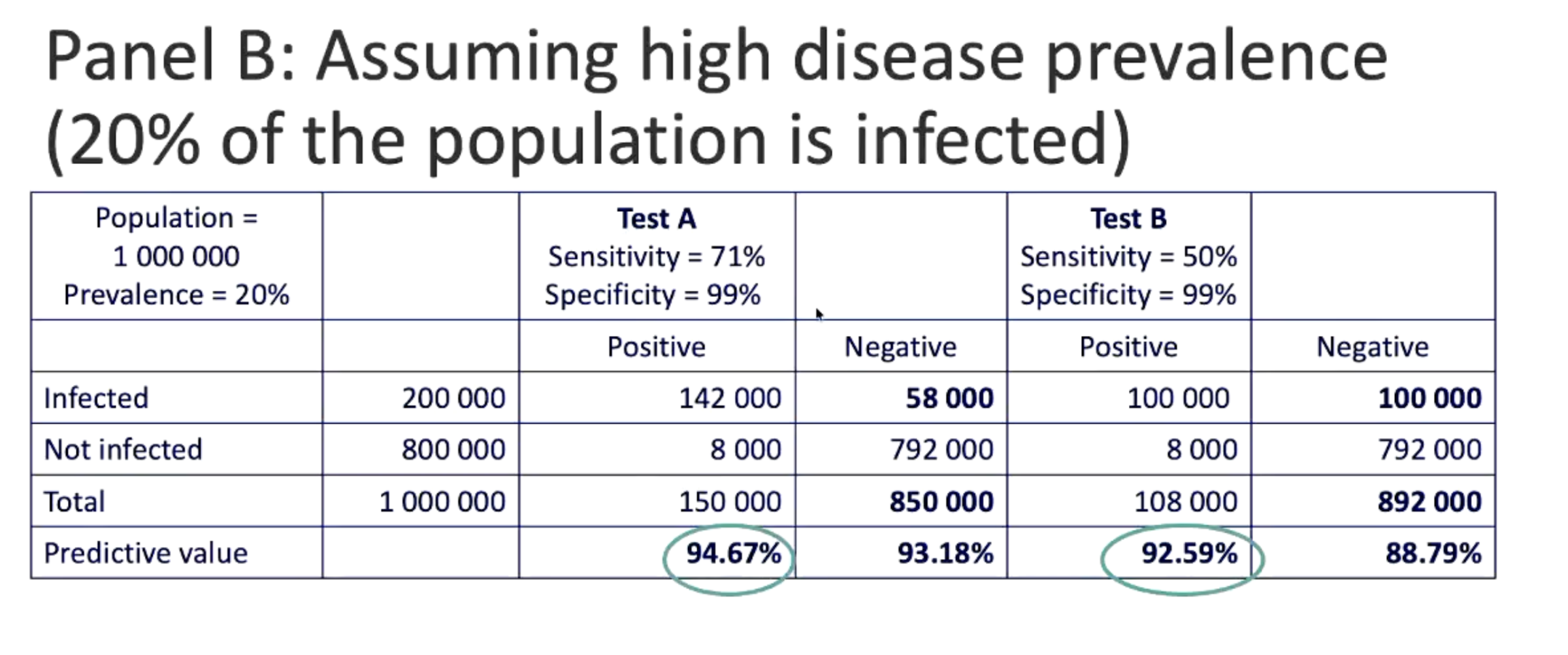 <p>The lecturer considered a population of 1,000,000 people.</p><p>At 1% prevalence:</p><p>- 10,000 infected.</p><p>- 990,000 not infected.</p><p>.</p><p>At 20% prevalence:</p><p>- 200,000 infected.</p><p>For the same test, PPV increased when prevalence rose because more people in the tested population truly had the disease.</p>