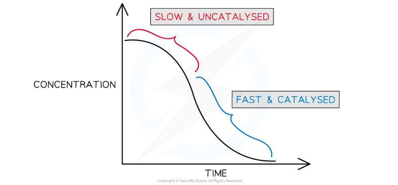 <ul><li><p>At the start, the concentration of Mn<sup>2+</sup> is building up but the negatively charged species are sill repelling each other</p></li><li><p>In the middle, the rate is the fastest as Mn<sup>2+</sup> is acting as a catalyst</p></li><li><p>At the end, the concentration of reactants is low so the rate slows down as the collision frequency (and therefore the frequency of successful collisions, decreases</p></li></ul><p>Adding powdered Mn<sup>2+</sup></p><ul><li><p>There would be no lag phase at the start because the Mn<sup>2+ </sup>can immediately begin catalysing the reaction</p></li></ul><p></p>