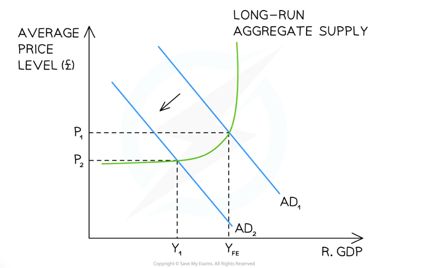 <p><strong><em>A diagram that shows the Keynesian View of long-run aggregate supply (LRAS) with a vertical aggregate supply curve at the full employment level of output (YFE) becoming more elastic at lower levels of output - Diagram Analysis</em></strong></p>