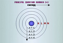 <p>indicates the relative size and energy of atomic orbitals</p>