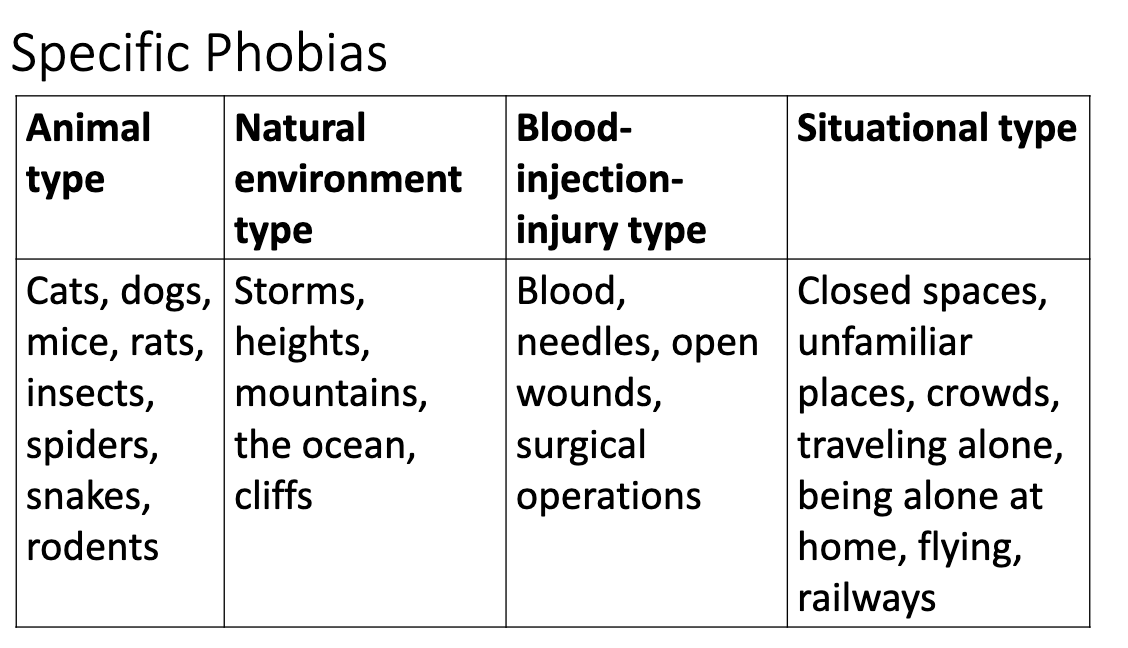 <p>Sp<span style="color: rgb(255, 255, 255);">ecific phobias </span></p><ul><li><p><span style="color: rgb(255, 255, 255);">The stimuli that evoke them are NOT RANDOM.</span></p></li><li><p><span style="color: rgb(255, 255, 255);">The most common fear-arousing stimuli tend to be ANIMALS, OBJECTS, or EVENTS that presented REAL dangers in earlier stages of human evolution.</span></p></li></ul><p></p>