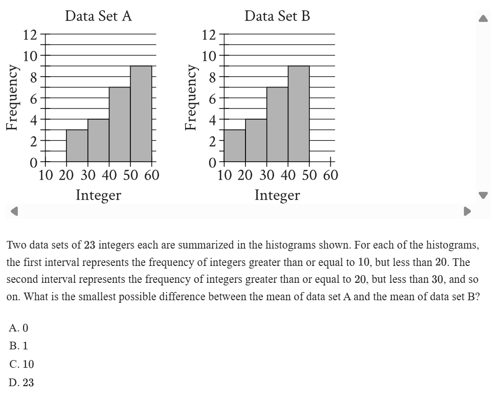 <p>Two data sets of 23 integers each are summarized in the histograms shown. For each of the histograms, the first interval represents the frequency of integers greater than or equal to 10, but less than 20. The second interval represents the frequency of integers greater than or equal to 20, but less than 30, and so on. What is the smallest possible difference between the mean of data set A and the mean of data set B?</p>