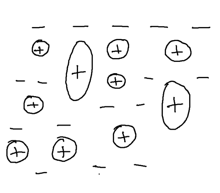 <ul><li><p>Stainless steal (iron)</p></li><li><p>Brass </p></li><li><p>Bronze</p></li><li><p>Gold</p></li></ul><p>Structure:</p><ul><li><p>2 or more sizes of atoms </p></li><li><p>Disrupts the regular lattice structure</p></li></ul><p></p>