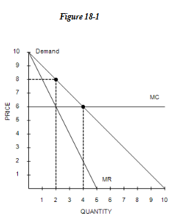 <p>Refer to Figure 18-1. Suppose this market is served by two firms who each face the marginal cost curve shown in the diagram. The marginal revenue curve that a monopolist would face in this market is also shown. If the firms are able to collude successfully,</p><p>a. the total output will be 2 units and the price will be $8.00 per unit.	</p><p>b. there will be no deadweight loss.	</p><p>c. the total output will be 2 units and the price will be $6.00 per unit.	</p><p>d. the total output will be 4 units and the price will be $6.00 per unit.</p>