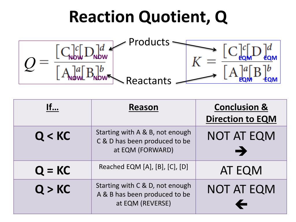 <p>The <span style="line-height: inherit;"><strong>reaction quotient (Q)</strong></span> is a dimensionless quantity that measures the relative amounts of products and reactants in a chemical reaction at a specific point in time. </p><p>It is calculated using the concentrations or partial pressures of the reactants and products involved in the reaction.</p><p><span style="font-family: KaTeX_Main, "Times New Roman", serif; line-height: inherit; font-size: 1.21em;">​</span></p><p><strong><u>Key Points in Calculation</u></strong></p><ul><li><p><span style="line-height: inherit;"><strong>Concentrations</strong></span>: Use molar concentrations for aqueous solutions or partial pressures for gases.</p></li><li><p><span style="line-height: inherit;"><strong>Stoichiometric Coefficients</strong></span>: The concentrations are raised to the power of their respective coefficients in the balanced equation.</p></li><li><p><span style="line-height: inherit;"><strong>Pure Solids and Liquids</strong></span>: These are typically omitted from the calculation as their activity is considered to be 1.</p></li></ul><p></p><p><strong><u>Importance of Q</u></strong></p><p>Q is crucial for predicting the direction of a chemical reaction:</p><ul><li><p><span style="line-height: inherit;"><strong>If Q < K</strong></span>: The reaction will proceed forward, favoring the formation of products.</p></li><li><p><span style="line-height: inherit;"><strong>If Q > K</strong></span>: The reaction will shift backward, favoring the formation of reactants.</p></li><li><p><span style="line-height: inherit;"><strong>If Q = K</strong></span>: The system is at equilibrium, and concentrations of reactants and products remain constant.</p></li></ul><p></p>