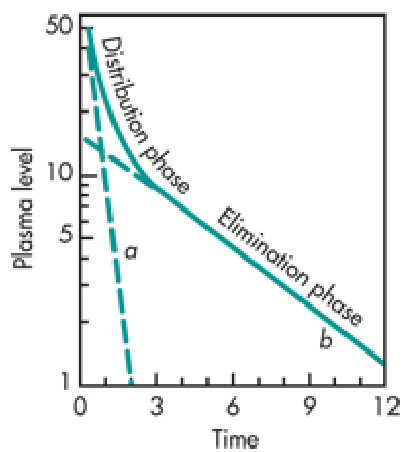 <p>C<sub>P</sub> = Ae<sup>-αt</sup> (distribution) + Be<sup>-ßt</sup> (elimination)</p>