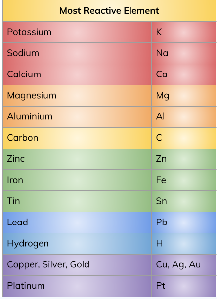 <ol><li><p>Potassium</p></li><li><p>Sodium</p></li><li><p>LIthium</p></li><li><p>Calcium</p></li><li><p>Magnesium</p></li><li><p>Aluminium</p></li><li><p>Zinc</p></li><li><p>Iron</p></li><li><p>Copper</p></li><li><p>Silver</p></li><li><p>Gold</p></li></ol><p></p>