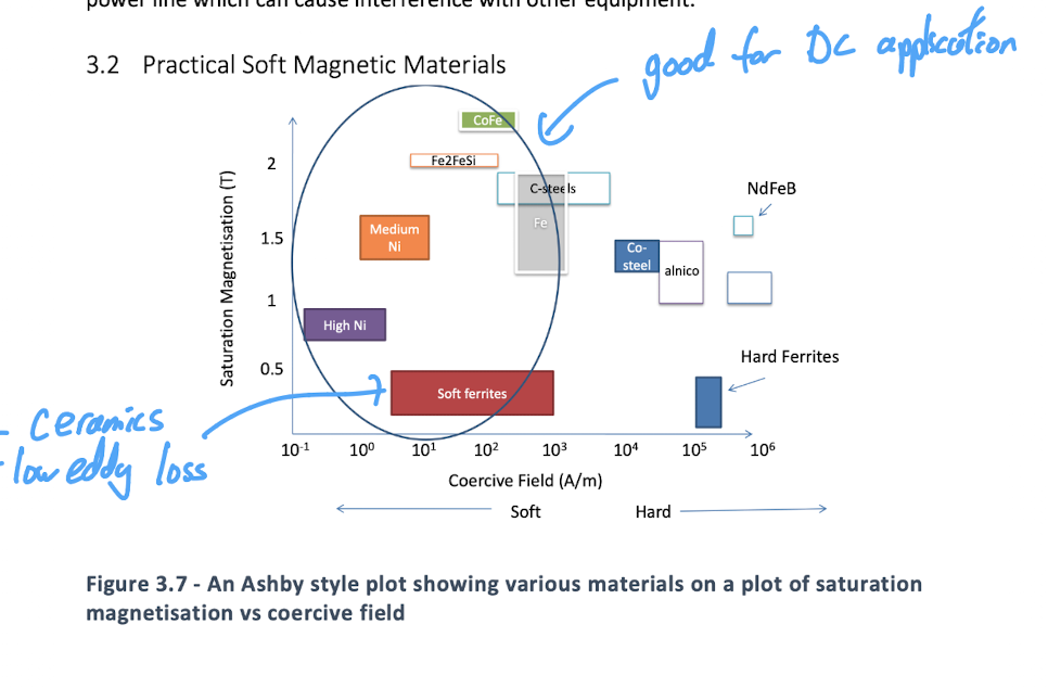 <p>Ashby plot for soft magnetic materials.</p>