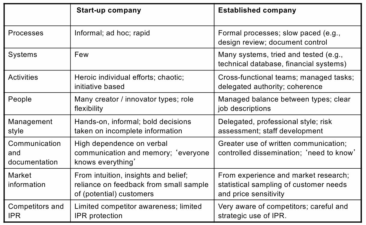 <p>Key ideas</p><ul><li><p>Start-ups are not simply “small big companies” — they operate very differently.</p></li><li><p>Small firms are often faster and better at radical innovation.</p></li><li><p>Large firms are better at scaling, coordination, and exploiting innovations efficiently.</p></li><li><p>As start-ups grow, they must introduce more structure and systems to scale successfully.</p></li><li><p>Large firms increasingly collaborate with start-ups through <strong>open innovation</strong>.</p></li></ul><p>Example:</p><ul><li><p>Dyson successfully launched radical innovations many times, but not all succeeded (e.g. Dyson washing machine).</p></li></ul><p></p>