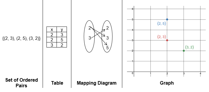 <p>A relationship between sets of values. In math, the relation is often between x values (inputs) and y values (outputs), and can be represented as a set of ordered pairs, a table of values, a mapping diagram, or a graph. Ex: {(2,3) , (2,5), (3,2)}</p>