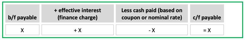 <p>B/F Payable + Effective Interest - Cash Received = C/F Payable </p>
