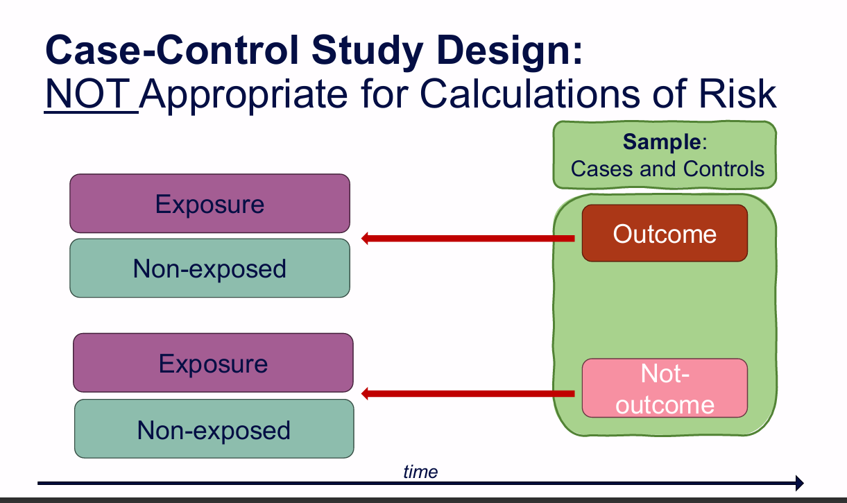 <p>Why are case-control studies NOT appropriate for direct calculations of risk or RR?</p>