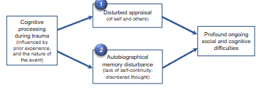 <p>learning model: trauma symptoms are learned responses - sounds, smells &amp; objects trigger memories → cond response</p><p>cognitive model: dysfunctional information processing treatment</p><ul><li><p>educate</p></li><li><p>target trauma thoughts/emotions</p></li><li><p>develop adaptive appraisals</p></li><li><p>manage anxiety</p></li></ul><p></p>