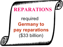 <p>As part of the Treaty of Versailles, Germany was ordered to pay fines to the Allies to repay the costs of the war. Opposed by the U.S., it quickly lead to a severe depression in Germany.</p>