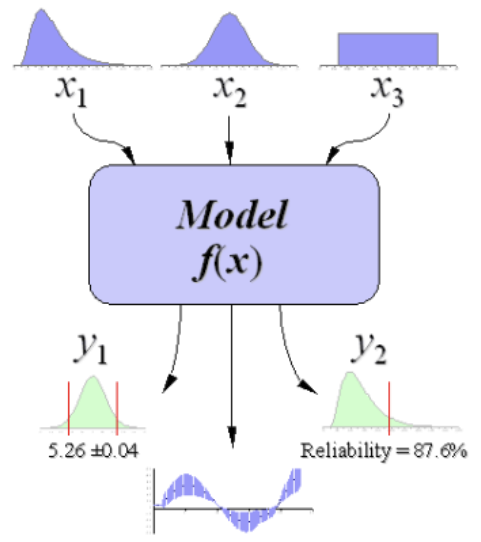 <ul><li><p>Monte Carlo simulations are a <strong>numerical method based on random sampling from uncertainty distributions</strong> (probability density functions) <strong>defined for input variables</strong></p></li></ul><ul><li><p><strong>Calculations are performed a large number of times </strong>(iterations) to provide, for example, histograms illustrating uncertainties in results.</p></li><li><p>Uncertainty analysis is possible since <strong>results are presented including uncertainties, such as percentile values, standard deviation</strong> etc.</p></li><li><p><strong>To perform a sensitivity analysis,</strong> i.e. determine how the different input variables affect the uncertainties in the result, r<strong>ank correlation coefficients and scatter plots can be produced based on the Monte Carlo simulation results</strong> and used.</p></li></ul><p></p>