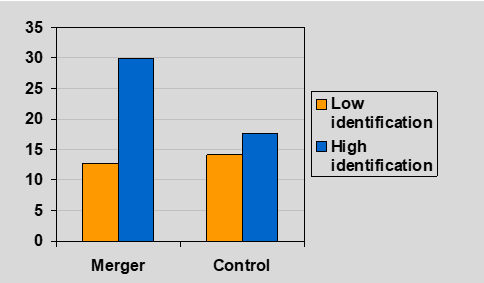 <p>• Highly identified participants showed more ingroup bias • Attempted to re-establish distinctiveness, by doing the same group allocation task and assigning more resoruces</p>