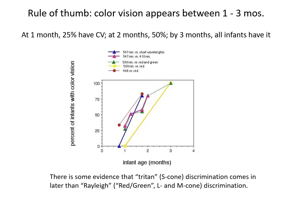 <p>Between 1-3 months. at 1 month, 25% VC; at 2 months, 50%; by 3 months, all infants have it </p>