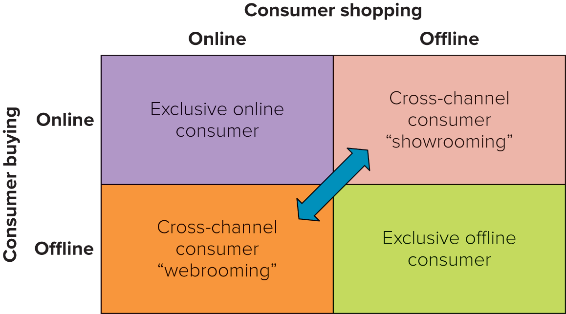 <p><span>An online consumer who shops online but buys offline, or shops offline but buys online</span></p>