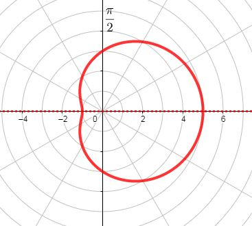 <p>limacons w/ dents</p>
