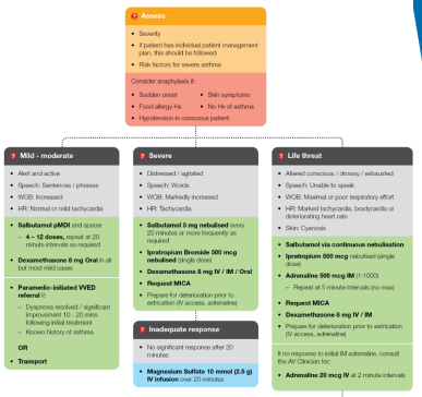 <p>SAME AS NON PREGNANT PATIENTS - but be aware of quick deterioration (get backup!)</p><p></p>