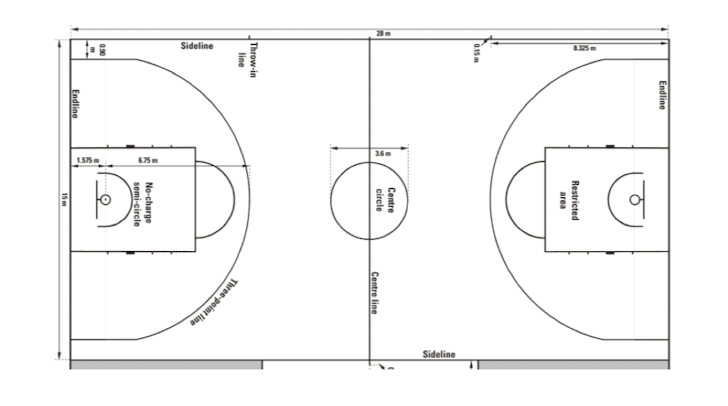 <ul><li><p>Rectangle 28 × 15m (pareil que basket debout)</p></li><li><p>Ligne de 3 pts: demi-cercle; 6,75m du panier</p></li><li><p>Hauteur panier: 3,05m (même hauteur que ligues pro)</p></li><li><p>Lancer-francs: 4,6 m du panneau autour panier</p></li></ul><p></p>
