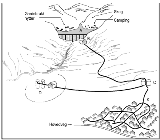 <ol><li><p>Vanntilsigsområde</p></li><li><p>vannkilder</p></li><li><p>vannbehandling</p></li><li><p>vanntransportsystem</p></li><li><p>driftsrutiner</p></li></ol><p></p>