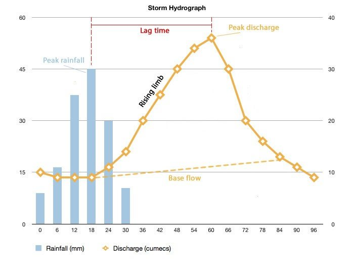 <p><span>A flood hydrograph shows the relationship between rainfall and river discharge during and after a storm. It helps geographers understand why some rivers flood quickly while others respond more slowly.</span></p>