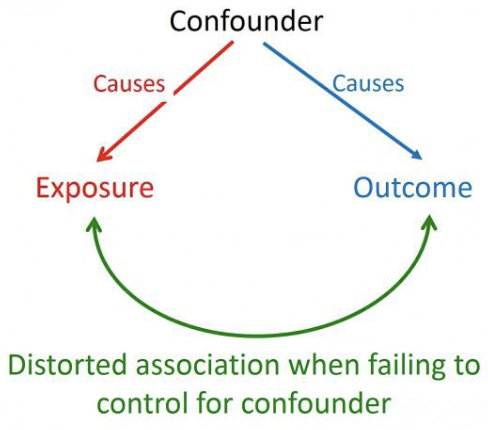 <p>Influences both the DV and the IV, causing a <span style="color: red;">spurious association</span></p><ul><li><p>Distored association when failing to control for confounder</p></li></ul><p>Confounder can either : Cause → Exposure or Cause → Outcome</p><p></p>