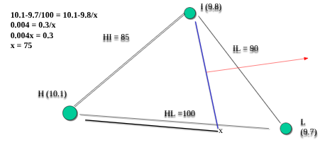 <p><span style="background-color: transparent; font-family: "Times New Roman", serif;"><strong>Equation: E<sub>H</sub> - E<sub>L</sub>/HL = E<sub>H</sub> - E<sub>I</sub>/x</strong></span></p><ul><li><p><span style="background-color: transparent; font-family: "Times New Roman", serif;">EH is elevation of highest water level; EL is elevation of lowest; EI is elevation of intermediate. </span></p></li><li><p><span style="background-color: transparent; font-family: "Times New Roman", serif;">HL is distance from wells with highest and lowest water elevations. </span></p></li><li><p><span style="background-color: transparent; font-family: "Times New Roman", serif;">X is calculated distance from well with highest water elevation towards well with the lowest water elevation, where water elevation is the same as in Intermediate well (water level contour line). Flow direction is perpendicular to the contour line. </span></p></li></ul><p></p>