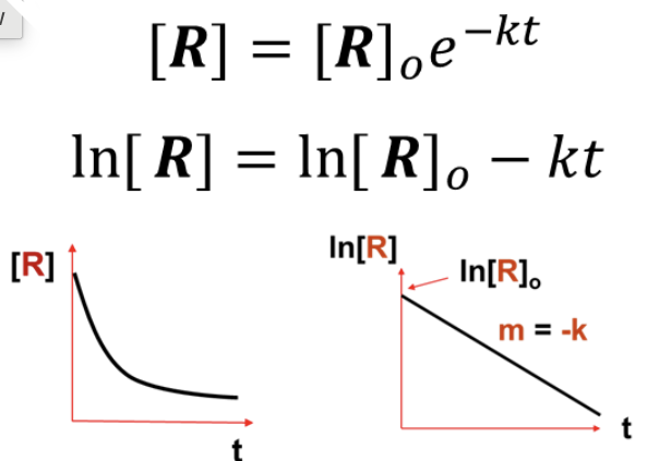 <p>What I<strong>NTEGRATED RATE LAW</strong> does this graph represent?</p>