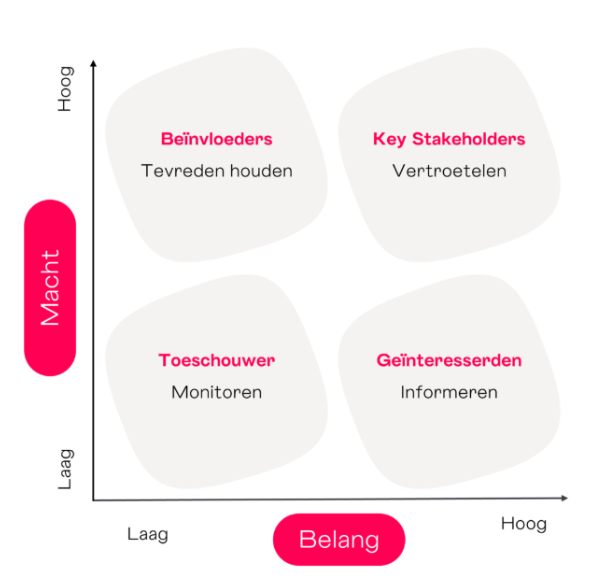 <p><span style="background-color: transparent;">Stakeholder mapping = gedaan met Mendelow Matrix = oefening die helpt bepalen wie stakeholders zijn en hoeveel betrokkenheid, communicatie of aandacht zij nodig hebben ⇒ Door stakeholders in kaart te brengen en te prioriteren, kunt u aandacht op de meest effectieve manier richten.</span></p><p><br><mark data-color="#cdecff" style="background-color: rgb(205, 236, 255); color: inherit;">X-</mark><span style="background-color: transparent;"><mark data-color="#cdecff" style="background-color: rgb(205, 236, 255); color: inherit;">As (= Belang/Betrokkenheid/Interesse)</mark></span></p><p><span style="background-color: transparent;">Hoe hoger de interesse, hoe meer je communicatie en betrokkenheid moet afstemmen op hun specifieke zorgen, wensen of verwachtingen.</span></p><p><span style="background-color: transparent;"><mark data-color="#cdecff" style="background-color: rgb(205, 236, 255); color: inherit;">Y-As (=Macht/Invloed)</mark></span></p><p><span style="background-color: transparent;">Hoe hoger de macht, hoe belangrijker het is om de stakeholder gericht te managen, relaties op te bouwen en eventuele weerstand vroegtijdig te signaleren.</span></p>