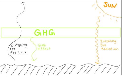 <p>greenhouse gasses absorb outgoing long-wave radiation and re-radiate the infrared energy back to earth </p><ul><li><p>problem= if there are to much GHGs in the atmosphere then our planet will get too warm </p></li></ul><p></p>