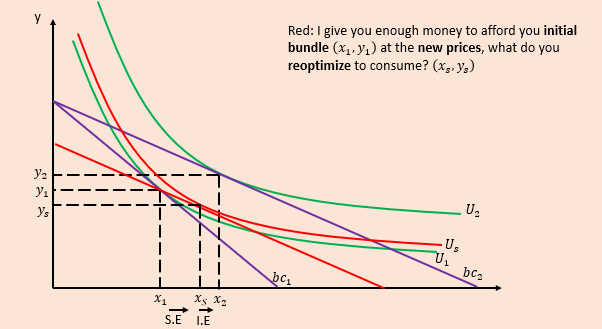 <p>i give enough money to afford original at the new price </p><ul><li><p>substitution effect → difference between reoptimisation and initial</p></li><li><p>income effect → difference between the reoptimisation bundle and final </p></li></ul><p></p>