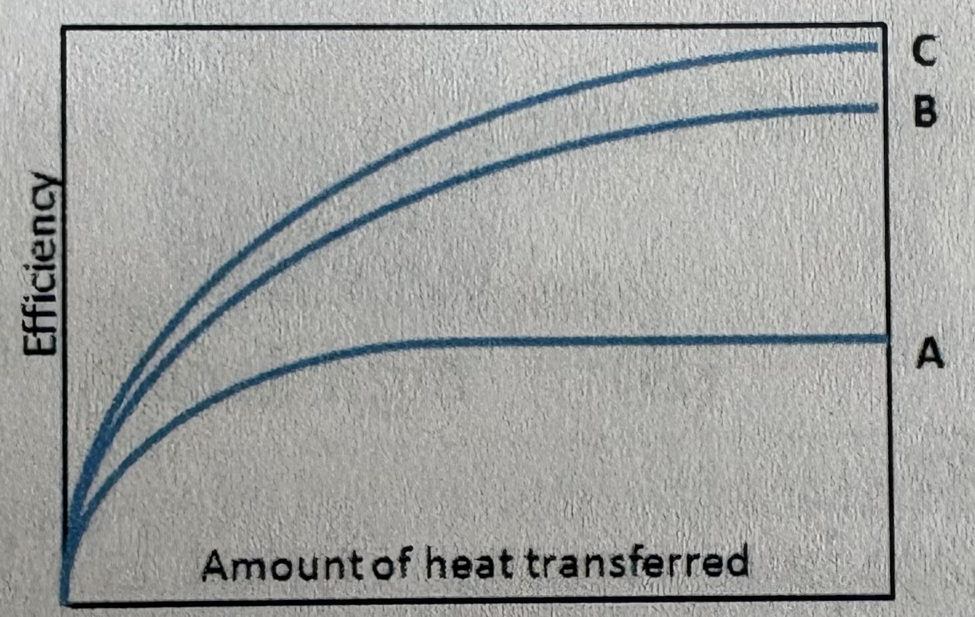 <p>Profiles of heat exchanger efficiency versus amount of heat transferred are given for parallel, counter, and cross-flow heat exchangers. If the shell and tube side fluids have the same heat capacity rate, which curve could represent the parallel flow heat exchanger?</p><p>A) A</p><p>B) B</p><p>C) C</p><p>D) Impossible to tell</p>