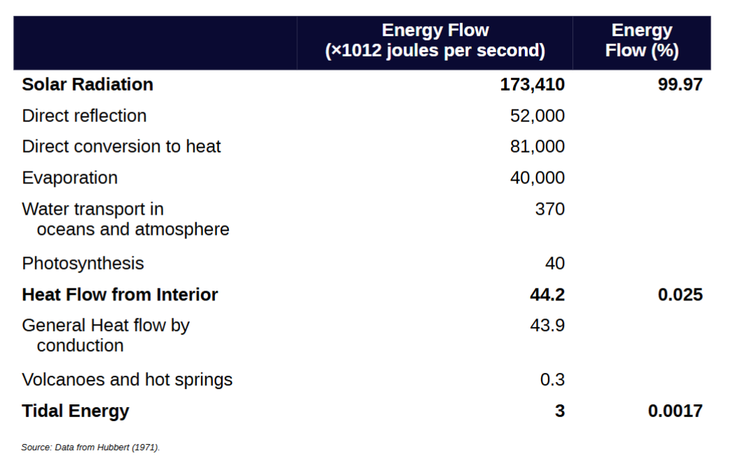 <p>Solar radiation = 99.97%, heat flow from interior- 0.025%, tidal energy - 0.0017%</p>