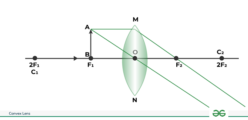 <p>convex</p><p>close objects blurry</p><p>rays cross behind retina (need to move onto retina so in front of where it is now)</p><p>power should be positive (for convex lens)</p>