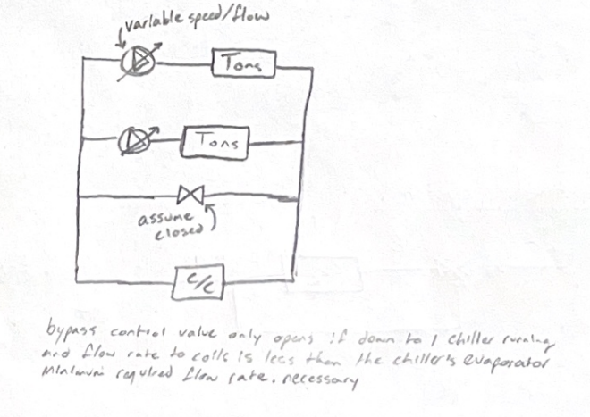 <p>Variable speed pumps at the inlets of the chillers (or boilers) </p><p>Bypass: Valve opens to maintain minimum flow if needed. Typically closed. Flow meter signals to actuator to open/close the bypass valve.</p>