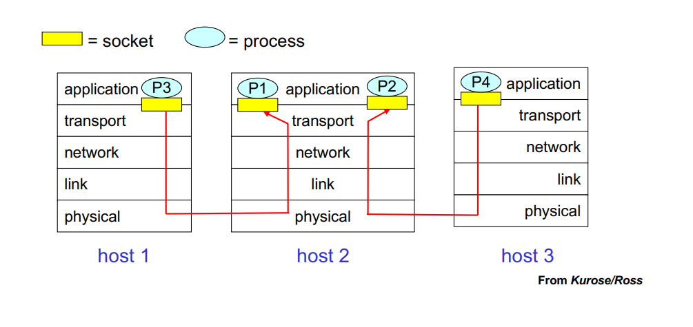 <p>Connectionless, unreliable, message-oriented transport(isolated unit data transfer) — essentially IP with port numbers and an optional checksum.</p>