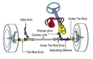 <p>Conventional Steering </p>
