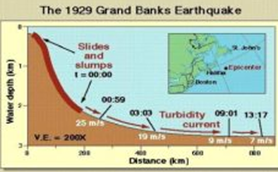<p><span>200 km<sup>3</sup> of sediment more than 1100 km </span></p><p><span>40-60 mph</span></p>