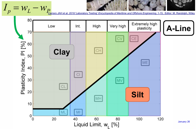 <p>Ip =wL-wP</p><p>Plasticity index = liquid water limit - plastic water limit</p><p></p><p>A-line: IP​=0.73(wL​−20)</p><ul><li><p>does not always work (offshore sediments, fly ash etc)</p></li></ul><p></p>