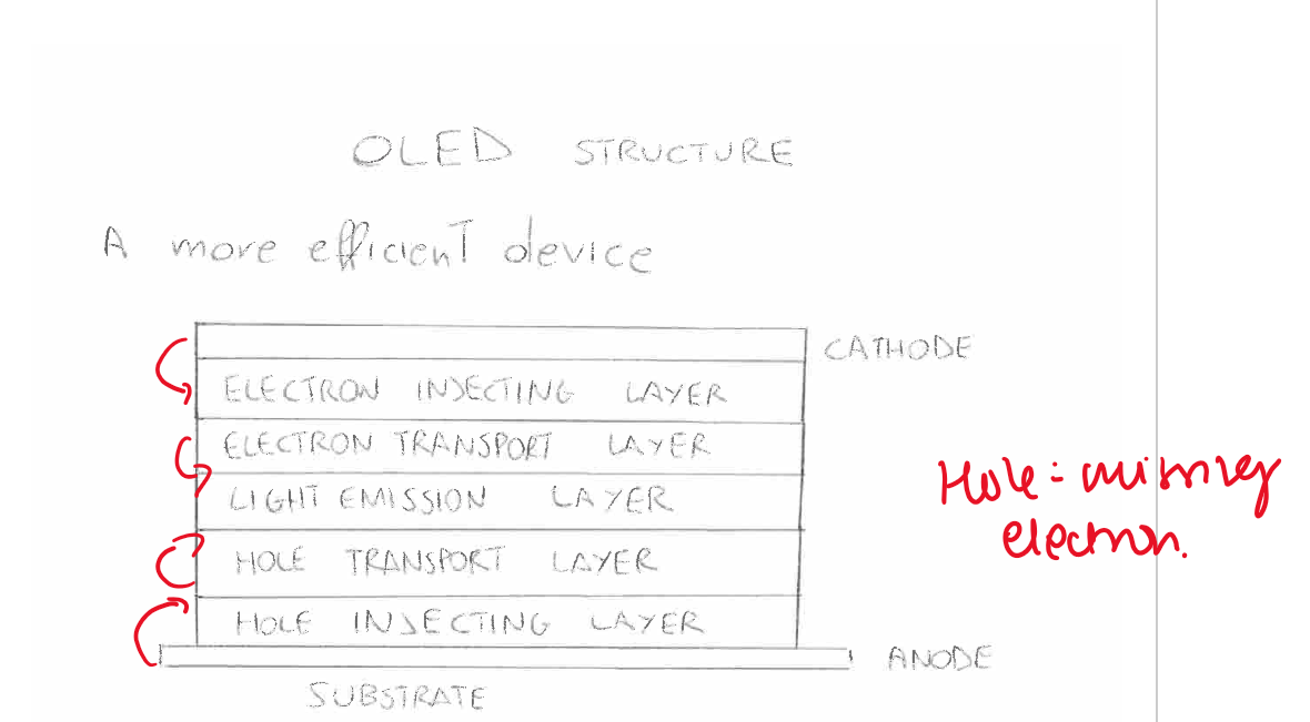 <p>add more layers. </p><p>the electron injecting layer, helps ease of electrons</p><p>electron transport layer, move electrons to emission layer</p><p>hole injecting layer, helps holes enter</p><p>hole transport layer, move holes to emission layer</p><p>emission layer→ both charge carriers arrive and form an exciton</p>