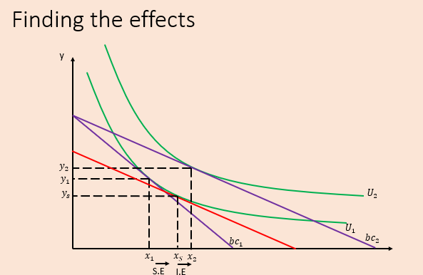 <p>i give enough to avoid original <strong>utility </strong>at the new price </p><ul><li><p>substitution effect → difference between the new bundle and initial</p></li><li><p>income effect → difference between new bundle and final bundle </p></li></ul><p></p>
