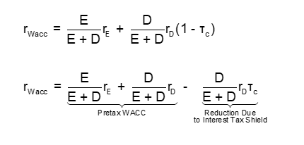<p><span>•With tax-deductible interest, the effective after-tax borrowing rate is&nbsp;&nbsp;&nbsp;&nbsp;&nbsp;&nbsp;&nbsp;&nbsp;&nbsp;&nbsp;&nbsp;&nbsp;&nbsp;&nbsp;&nbsp;&nbsp;&nbsp;&nbsp;&nbsp;&nbsp; and the weighted average cost of capital becomes</span></p>