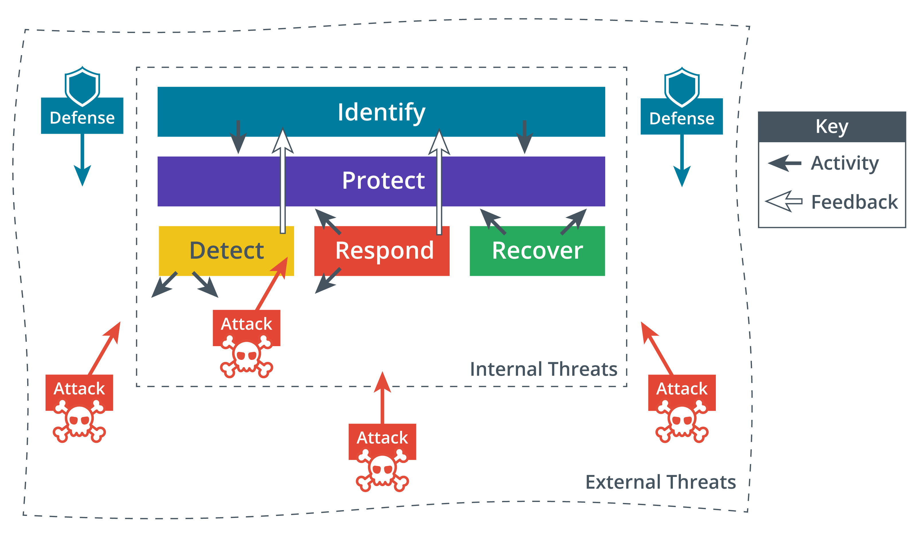 <ul><li><p><strong>Identify</strong>—develop security policies and capabilities. Evaluate risks, threats, and vulnerabilities and recommend security controls to mitigate them.</p></li><li><p><strong>Protect</strong>—procure/develop, install, operate, and decommission IT hardware and software assets with security as an embedded requirement of every stage of this operation's lifecycle.</p></li><li><p><strong>Detect</strong>—perform ongoing, proactive monitoring to ensure that controls are effective and capable of protecting against new types of threats.</p></li><li><p><strong>Respond</strong>—identify, analyze, contain, and eradicate threats to systems and data security.</p></li><li><p><strong>Recover</strong>—implement cybersecurity resilience to restore systems and data if other controls are unable to prevent attacks.</p></li><li><p></p></li></ul><p></p>