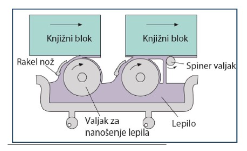 <p>Uzdužno vođenje</p>