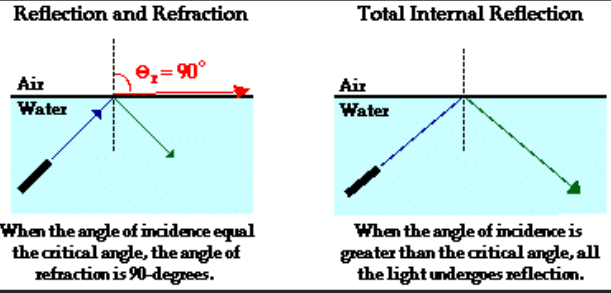<p>the angle of incidence in a denser medium where the refracted ray in a less dense medium is 90 degrees, marking the point where total internal reflection occurs in the denser medium. </p>