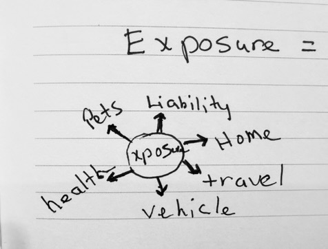 <p>Risks for which the insurance company would be liable.</p><p></p><p>•  The risk assumed by an insurer and the amount they are responsible to pay out a any give time.  </p>