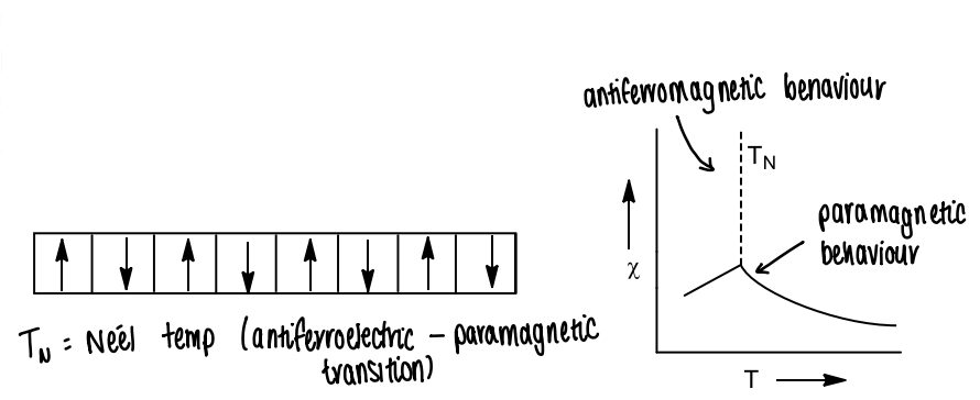 <p>A cooperative magnetism, no external applied magnetic field is required to align the ions antiparallel.</p><ul><li><p>This antiferromagnetic behaviour occurs at a specific temperature, the Neel temp.</p></li></ul><p></p>