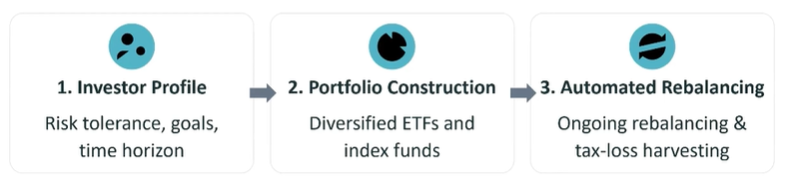 <p><span style="line-height: 107%;">robo-advisors: algorithm-driven investment platforms provide automated portfolio management</span></p>